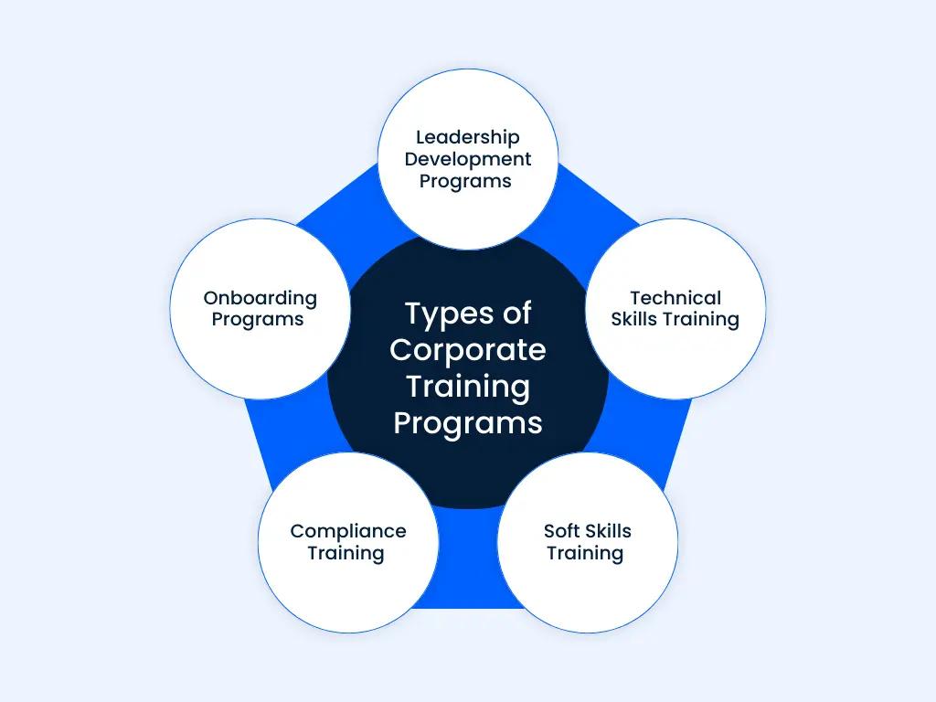 Types of Corporate Training