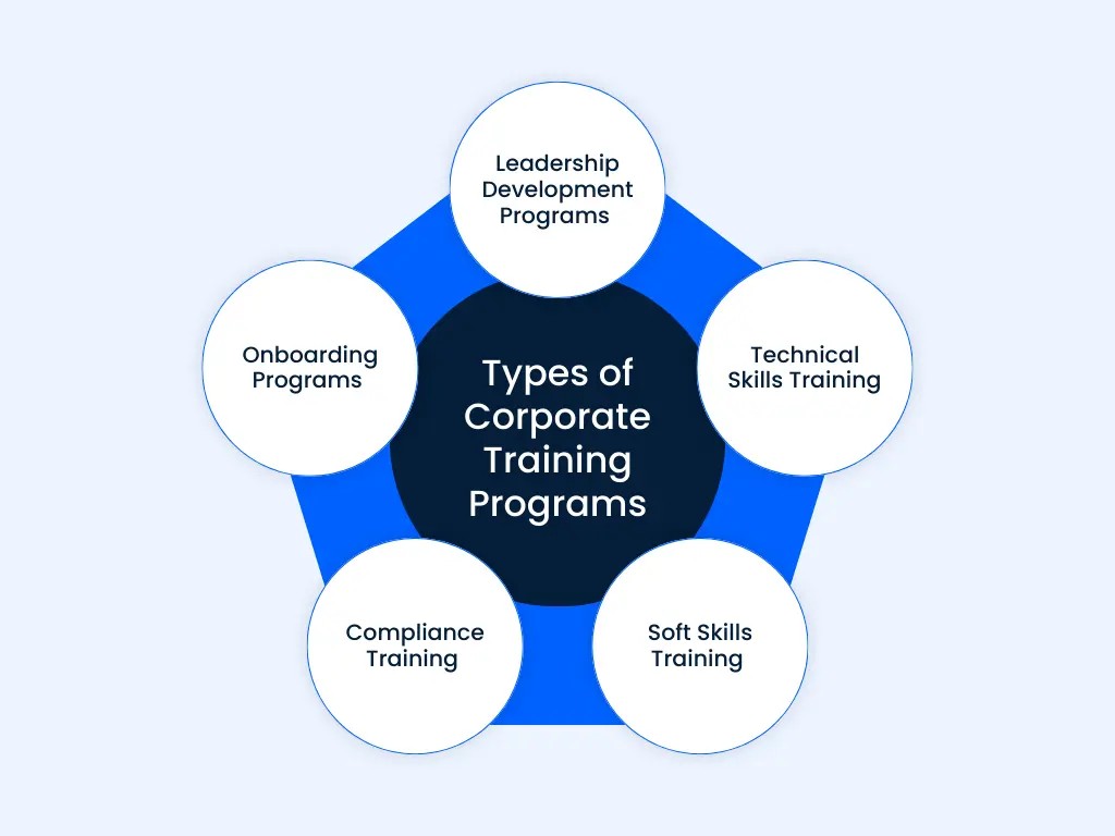 Types of Corporate Training
