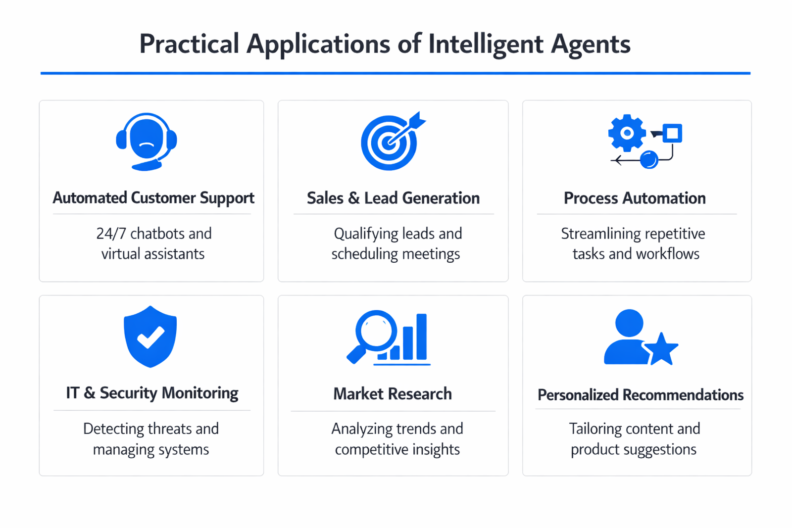 Infographic showing practical applications and use cases of intelligent agent