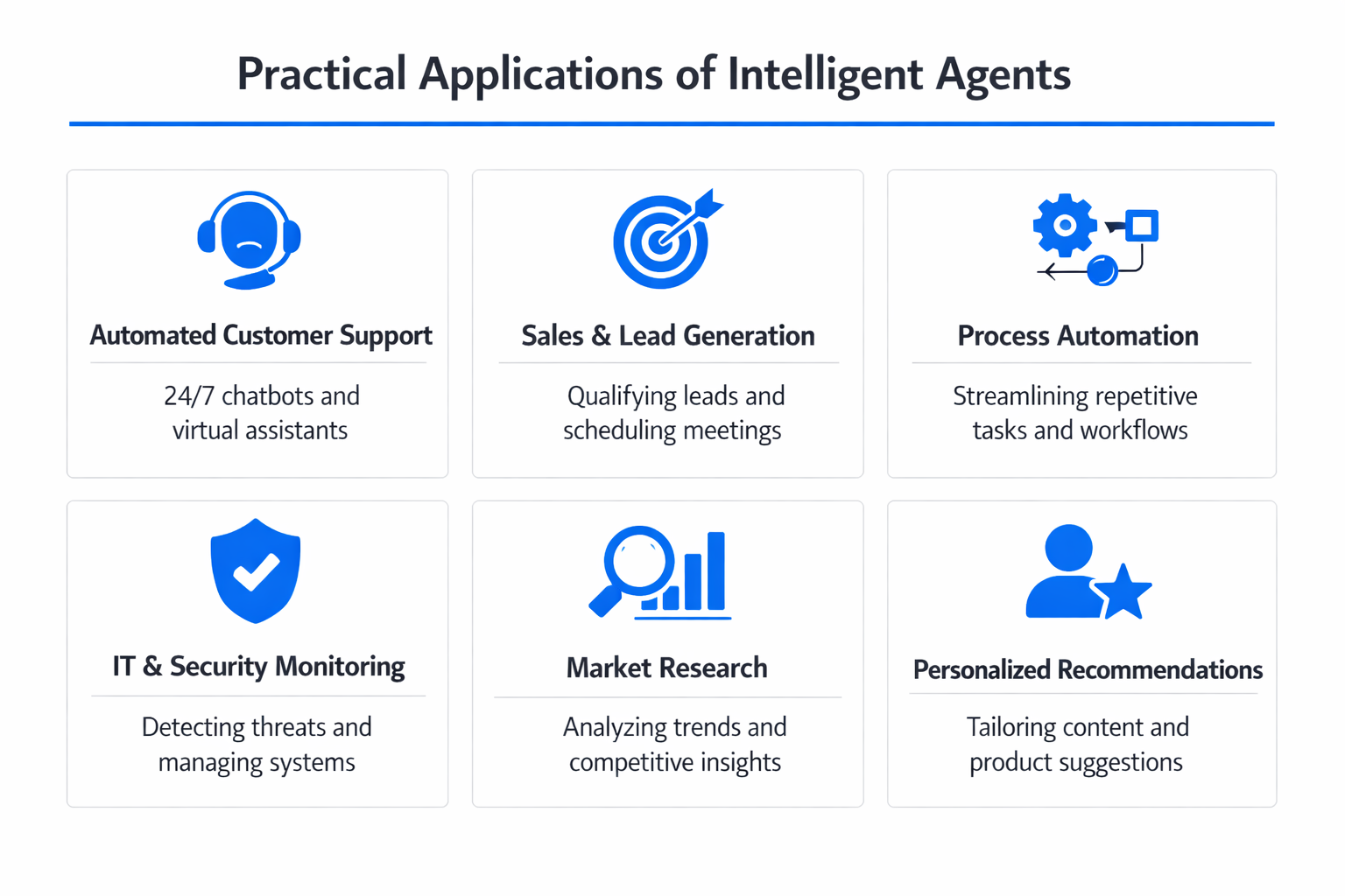 Infographic showing practical applications and use cases of intelligent agent