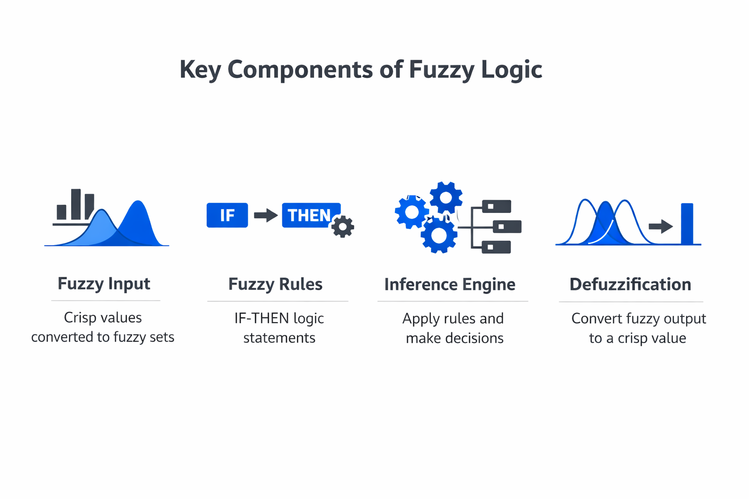 Infographic showing the key components and process of fuzzy logic