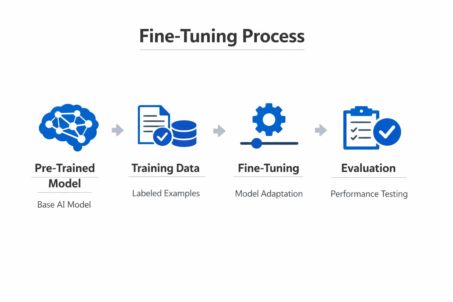 Infographic showing the key components and process of fine-tuning