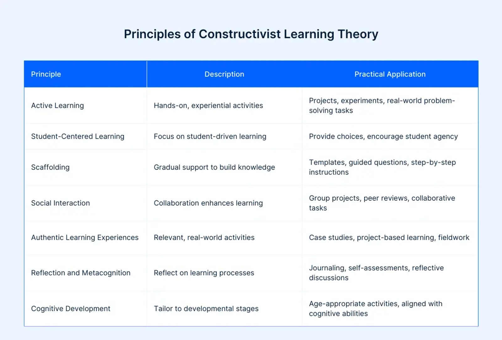 Principles of Constructivist Learning Theory