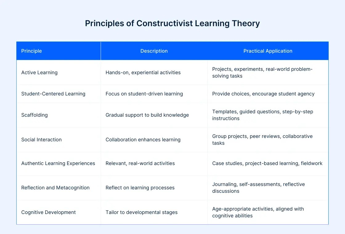 Principles of Constructivist Learning Theory