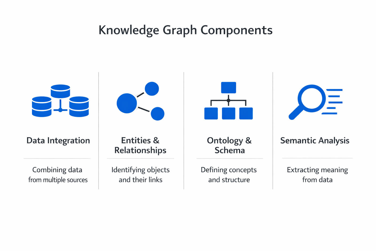 Infographic showing the key components and process of knowledge graph