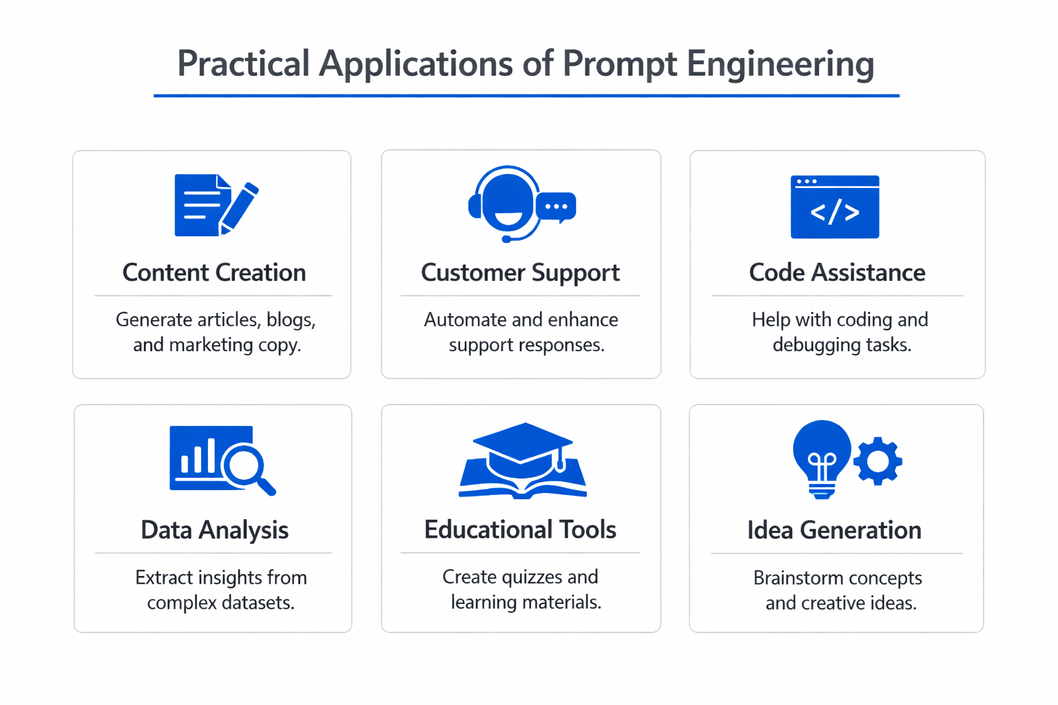 Infographic showing practical applications and use cases of prompt engineering
