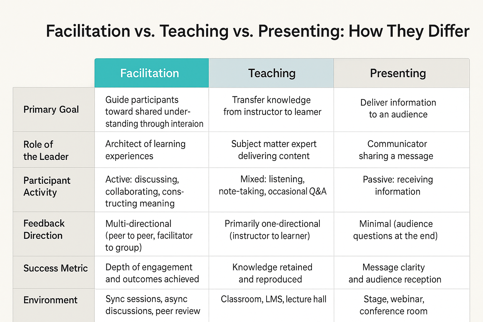 Comparison matrix showing how facilitation differs from teaching and presenting across six dimensions