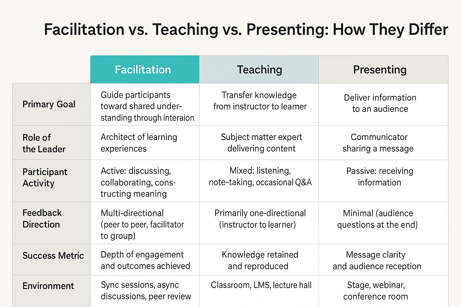 Comparison matrix showing how facilitation differs from teaching and presenting across six dimensions