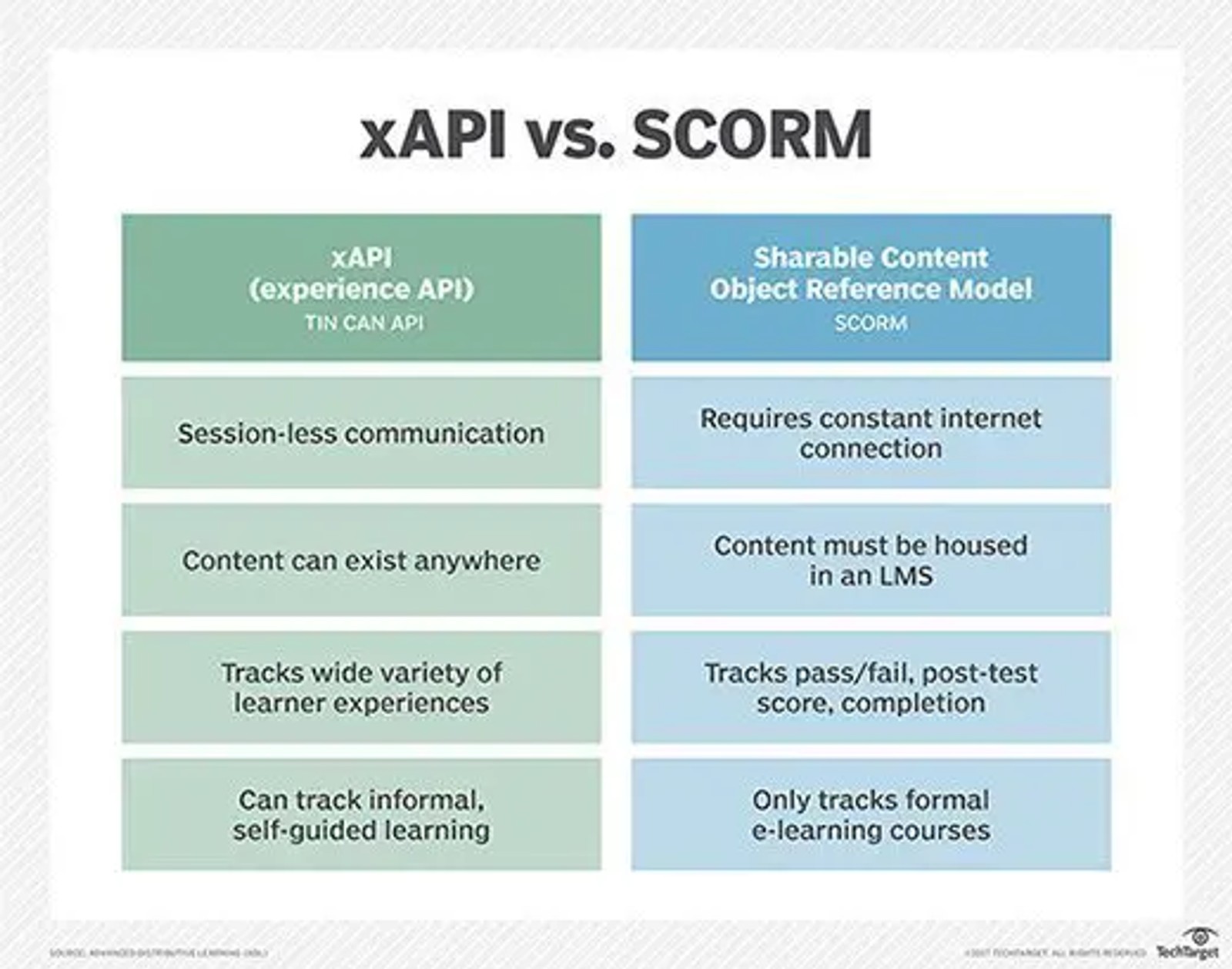 Comparison diagram of xAPI versus SCORM tracking standards