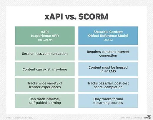Comparison diagram of xAPI versus SCORM tracking standards