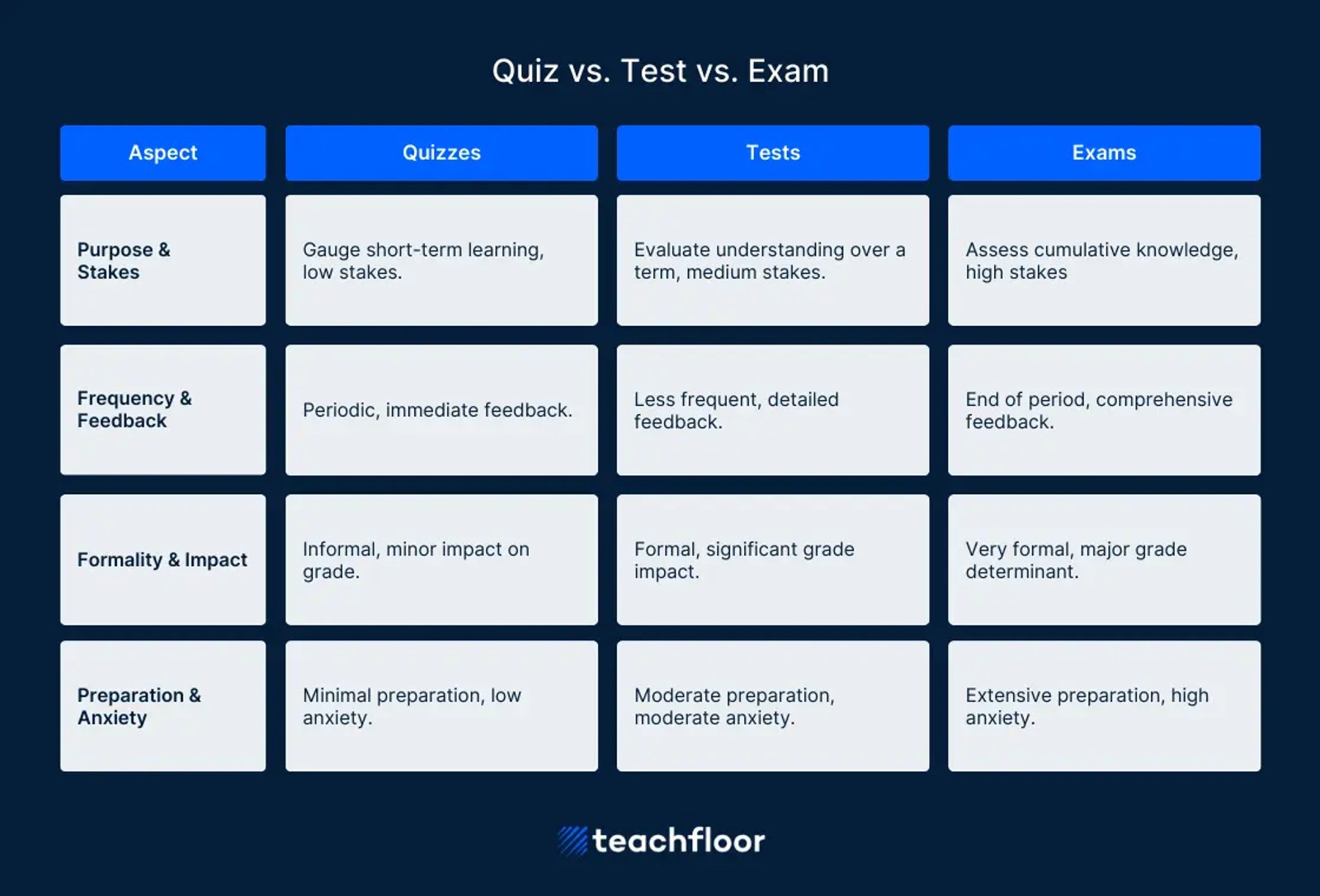 Quiz vs Test vs Exam table