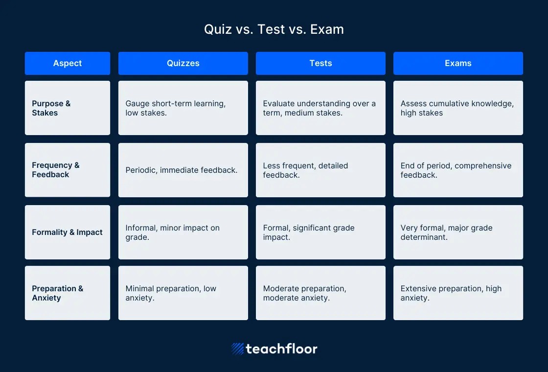 Quiz vs Test vs Exam table