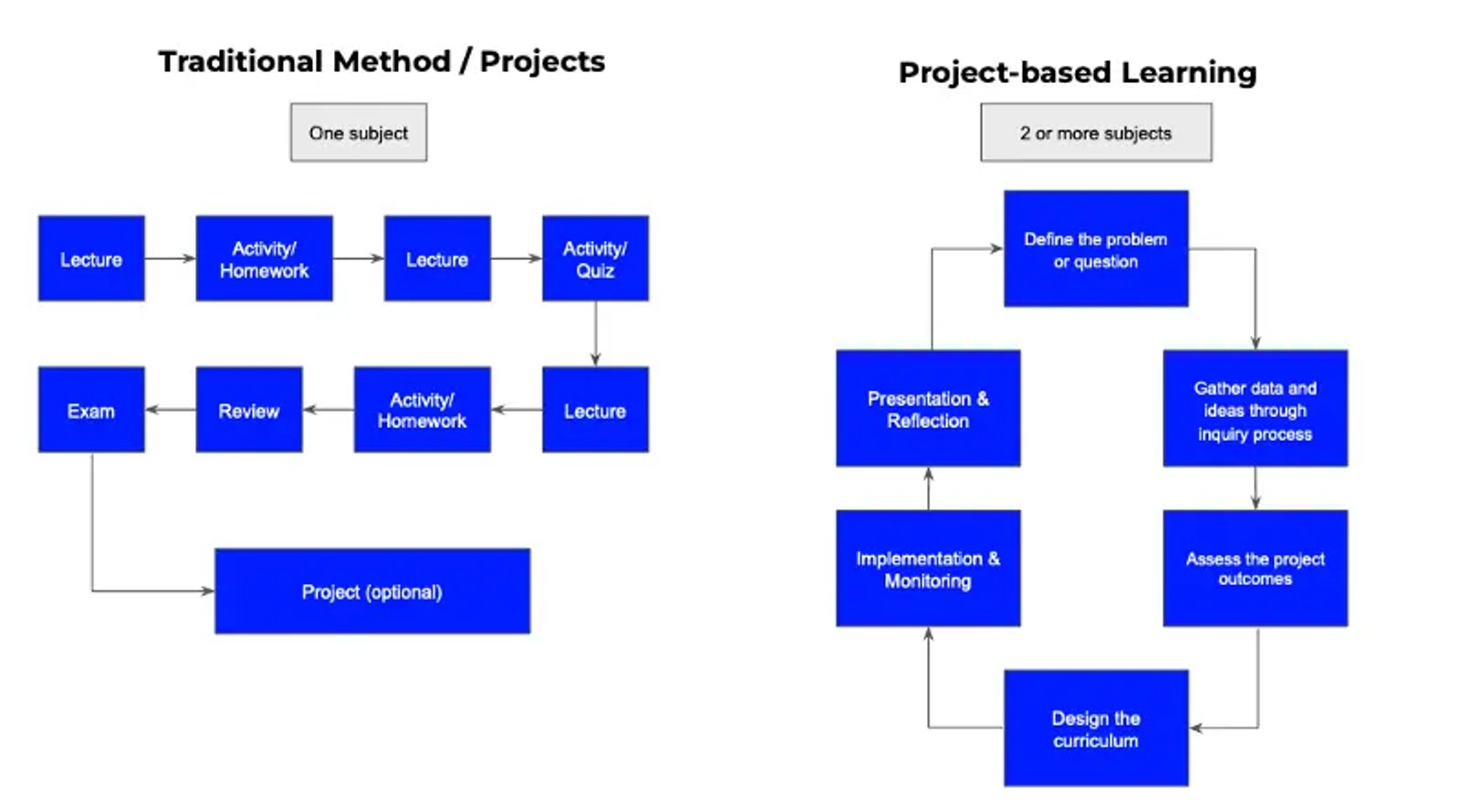 Traditional Method vs PBL