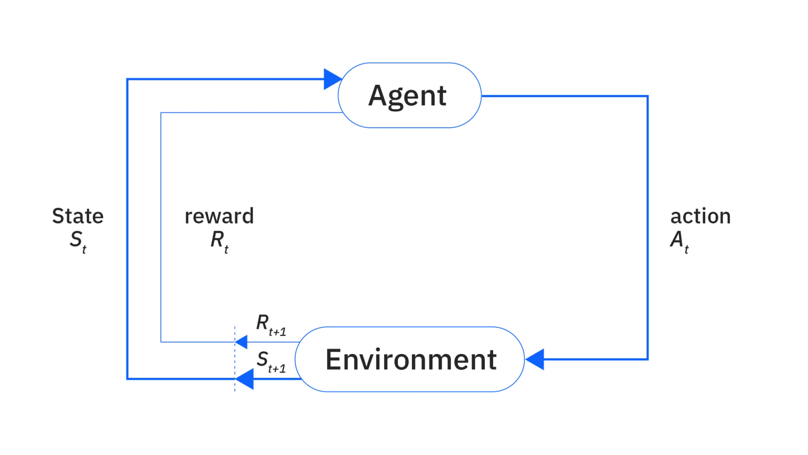 Diagram illustrating reinforcement learning in AI model training