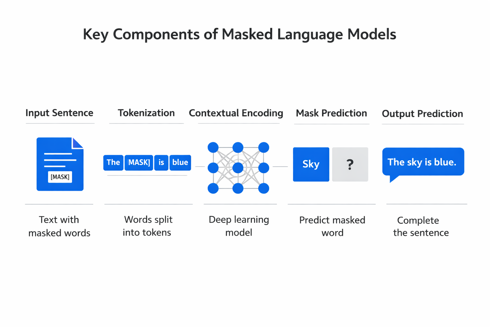 Infographic showing the key components and process of masked language models