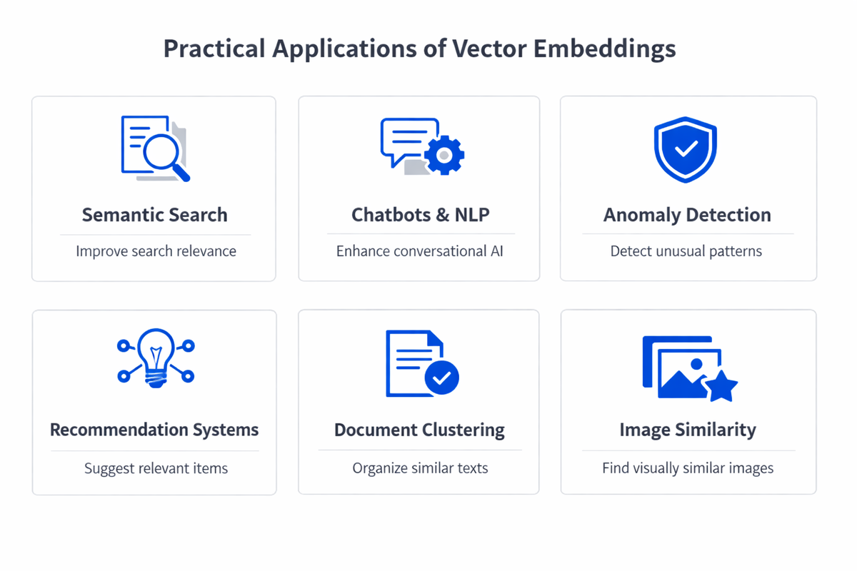 Infographic showing practical applications and use cases of vector embeddings