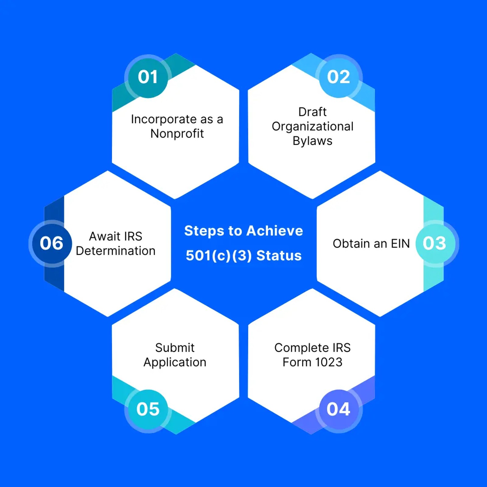 Steps to Achieve 501(c)(3) Status
