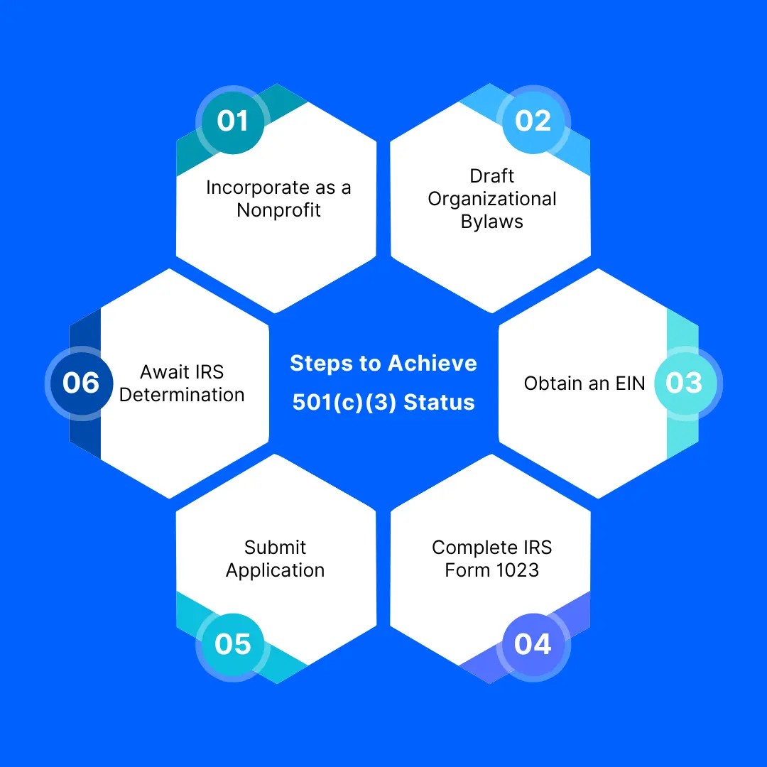 Steps to Achieve 501(c)(3) Status