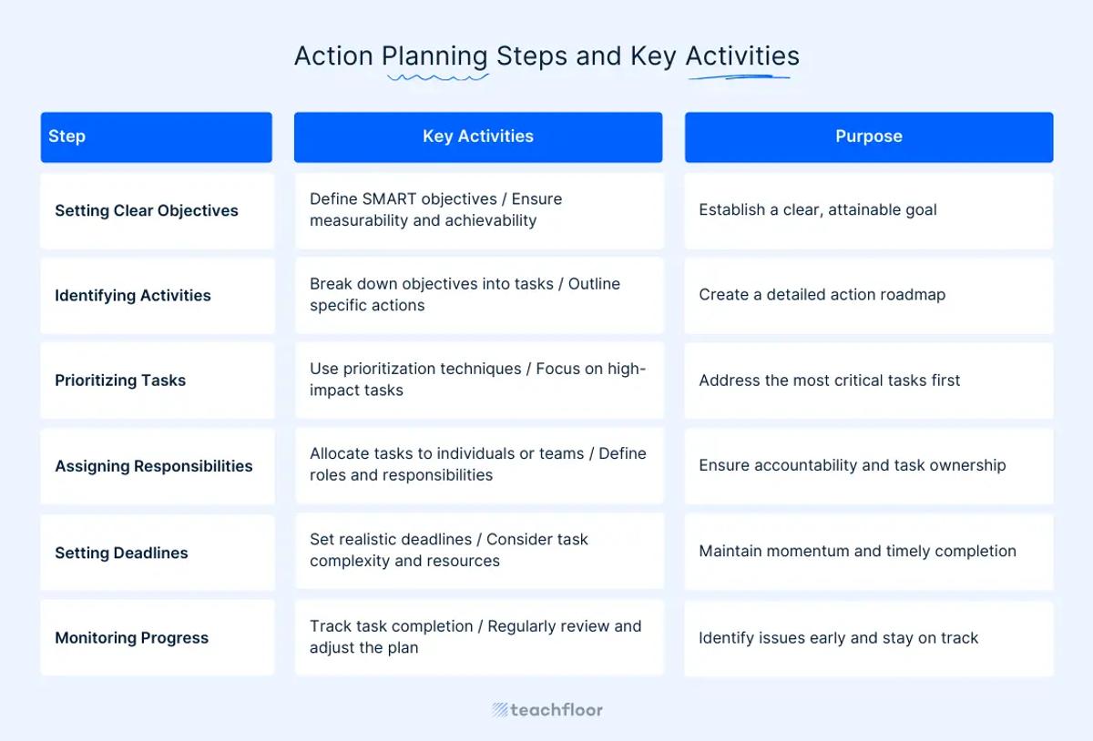 Steps for Creating an Effective Action Plan