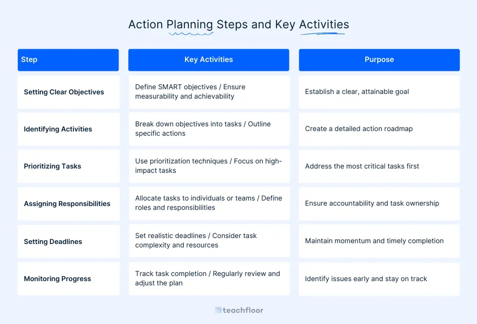 Steps for Creating an Effective Action Plan