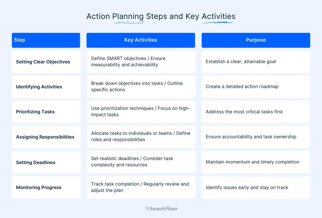 Steps for Creating an Effective Action Plan