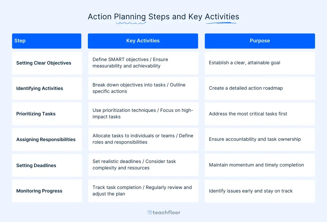 Steps for Creating an Effective Action Plan