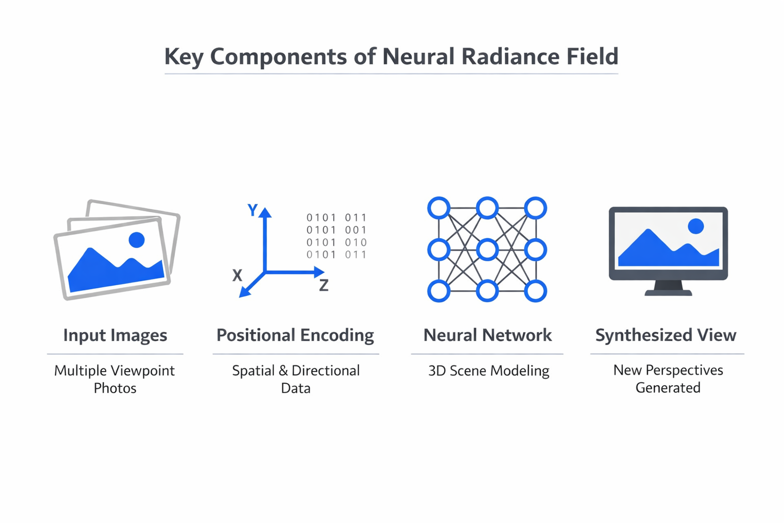 Infographic showing the key components and process of neural radiance field