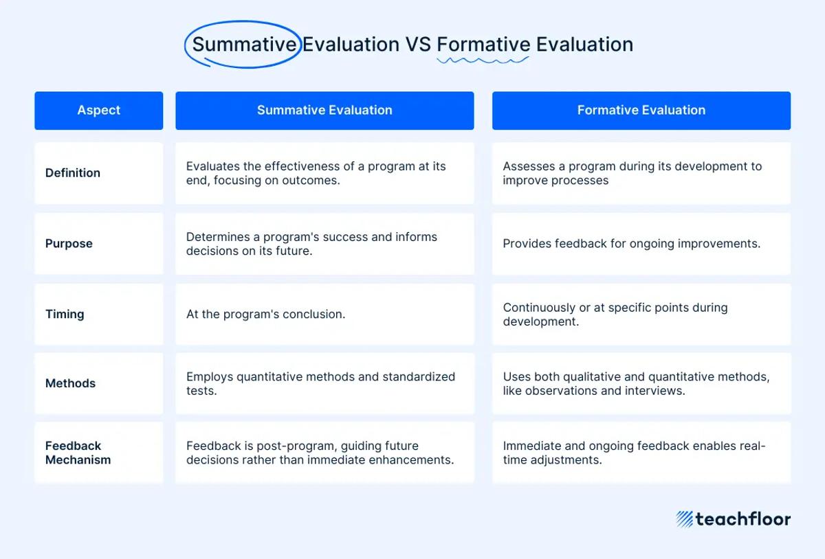 difference between Summative evaluation Vs Formative evaluation