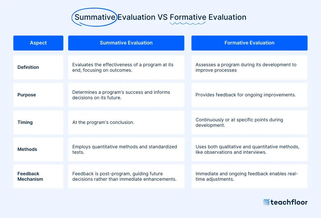 difference between Summative evaluation Vs Formative evaluation