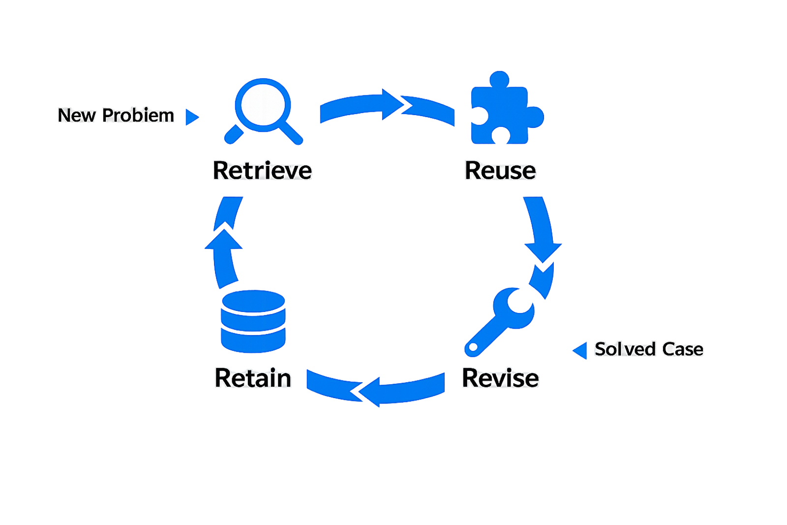 Infographic showing the four-step CBR cycle: Retrieve, Reuse, Revise, Retain