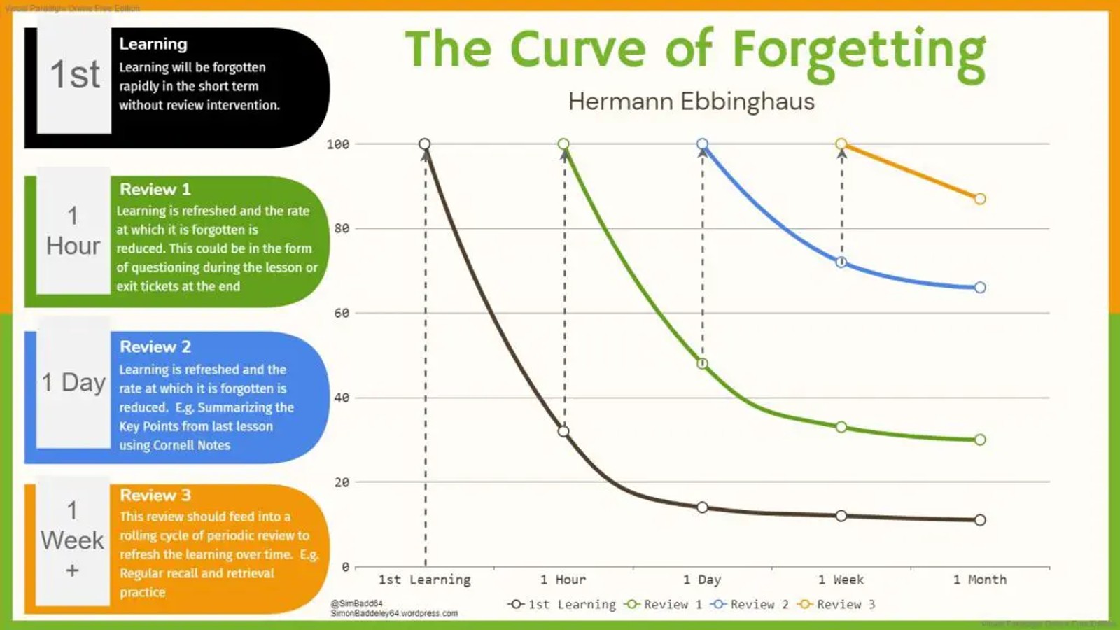 learning/forgetting curve