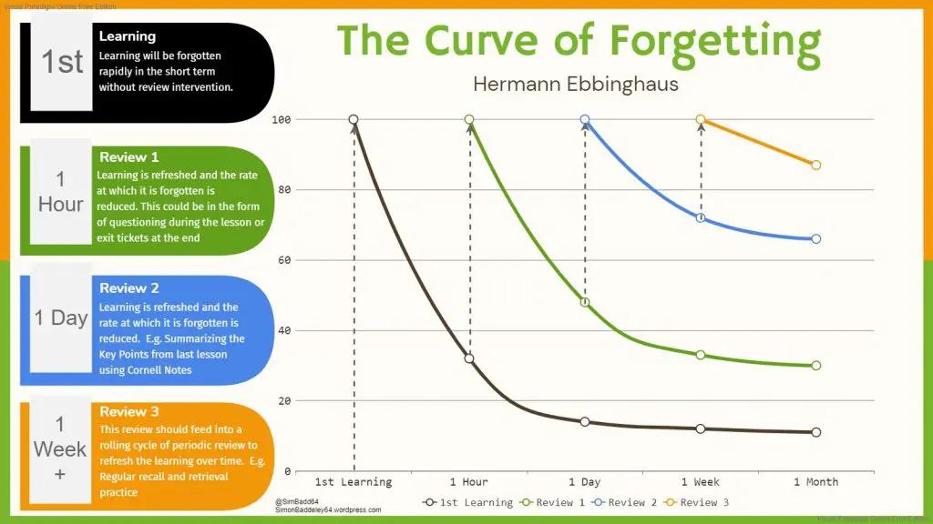 learning/forgetting curve