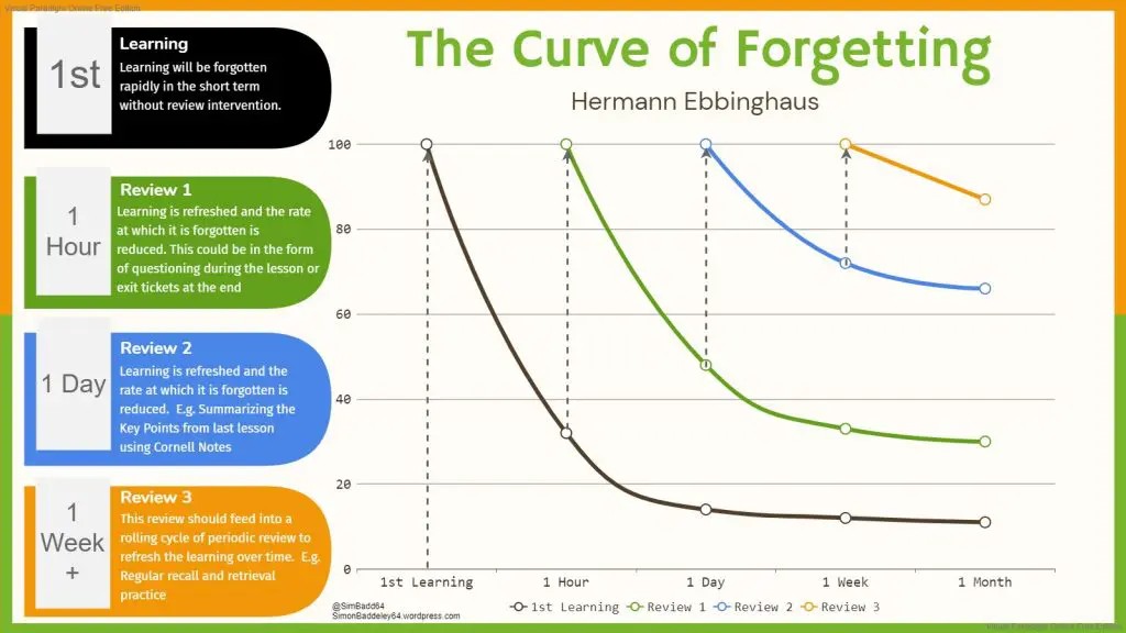 learning/forgetting curve