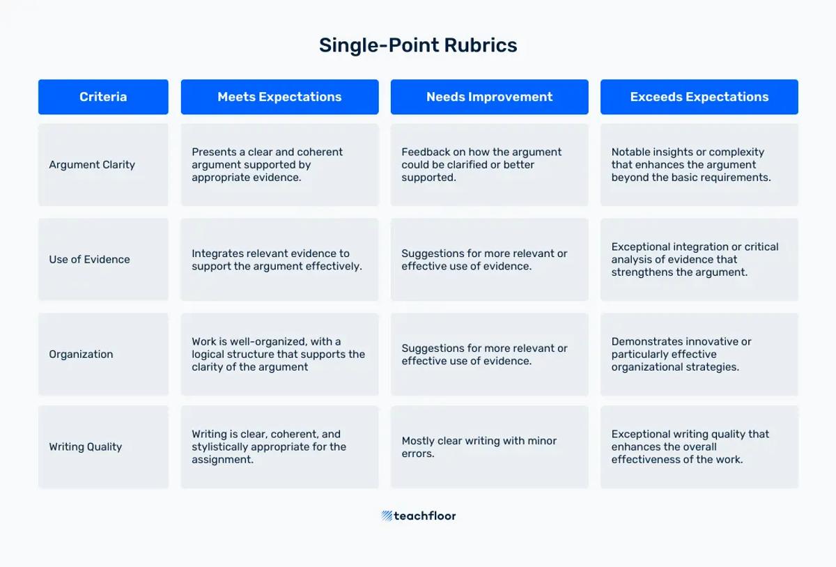 Single-Point Rubrics