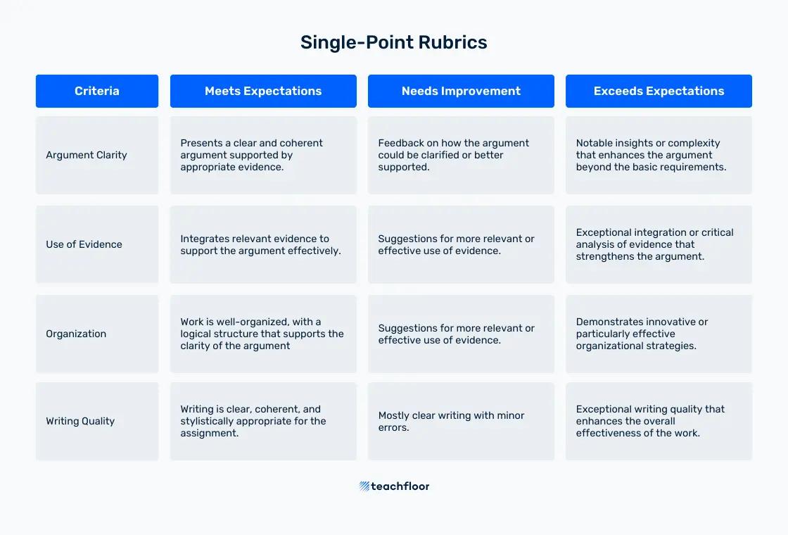 Single-Point Rubrics