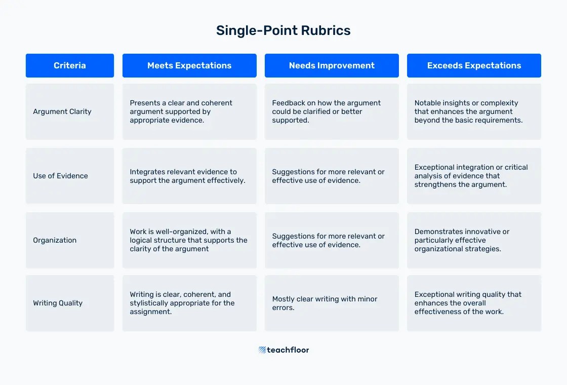 Single-Point Rubrics