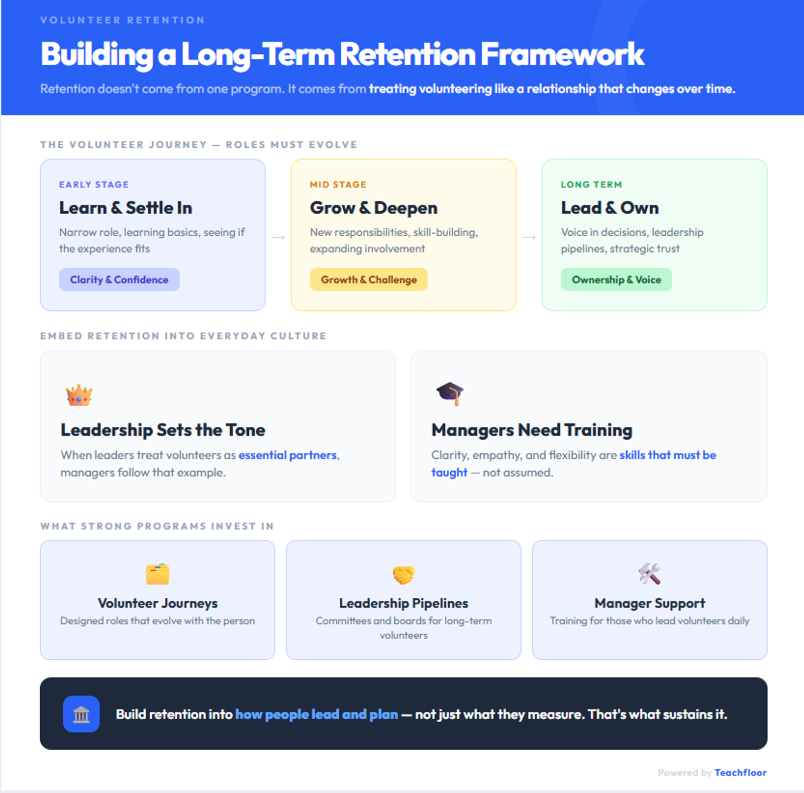 Framework diagram for long-term volunteer retention