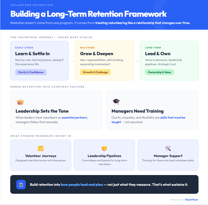 Framework diagram for long-term volunteer retention