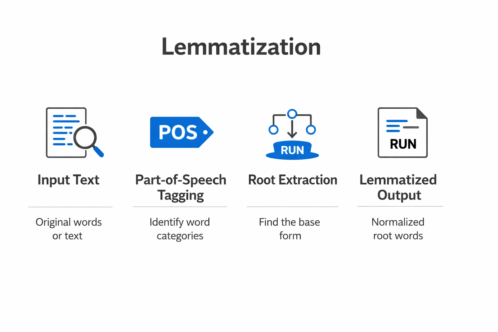 Infographic showing the key components and process of lemmatization