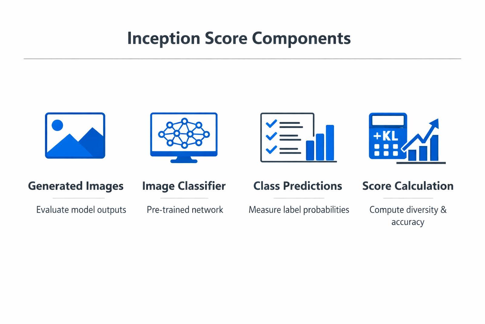 Infographic showing the key components and process of inception score