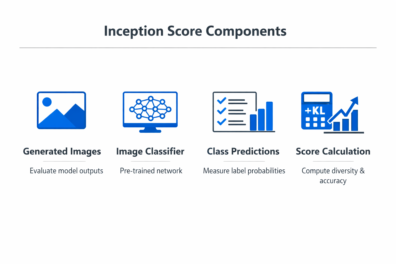Infographic showing the key components and process of inception score