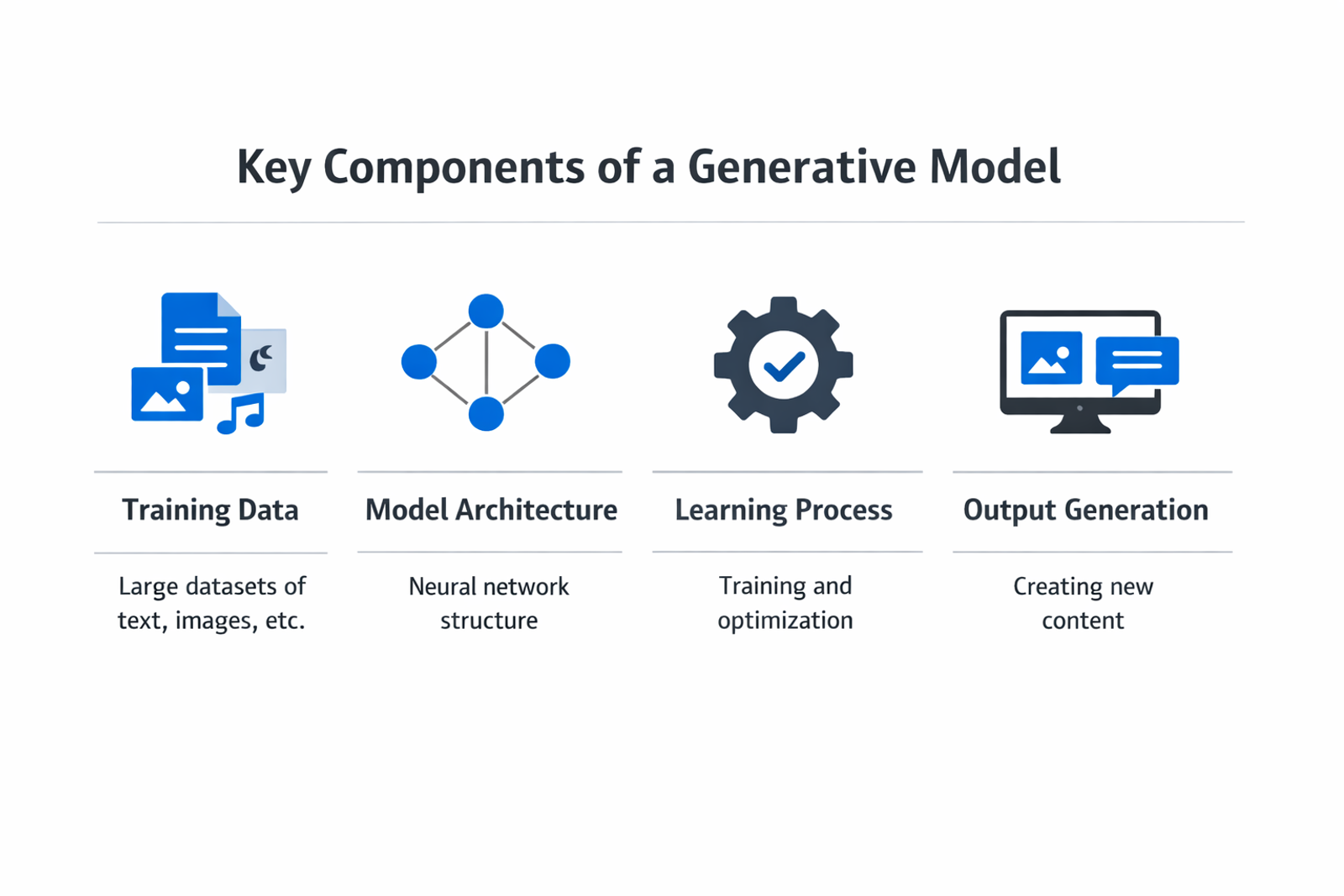 Infographic showing the key components and process of generative model