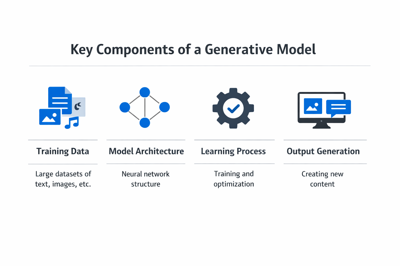Infographic showing the key components and process of generative model