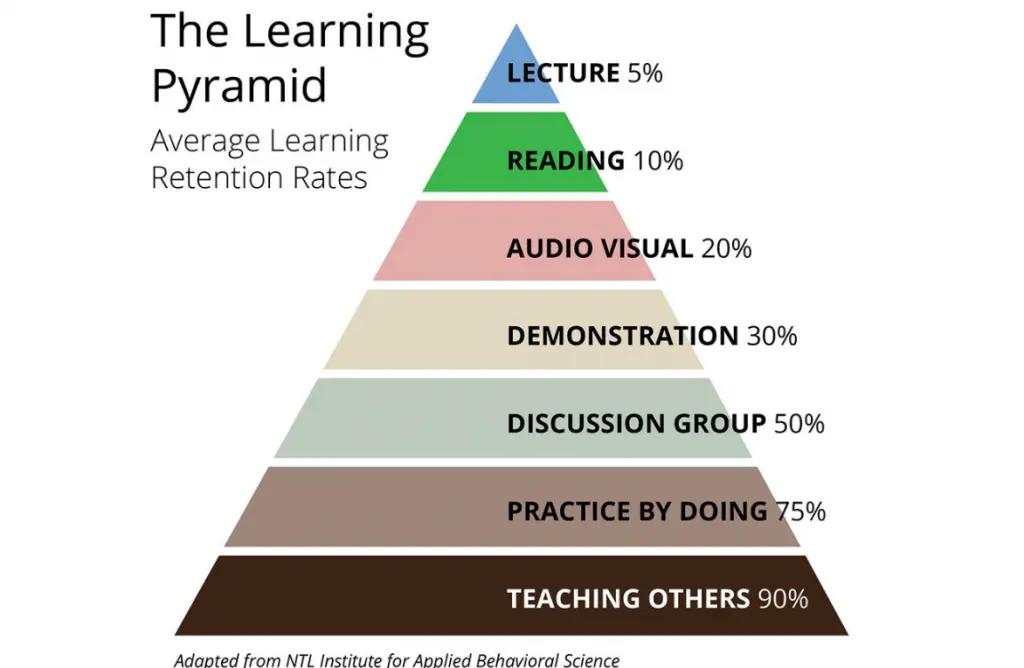 Knowledge retention learning pyramid