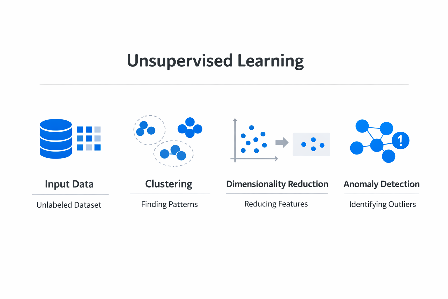 Infographic showing the key components and process of unsupervised learning