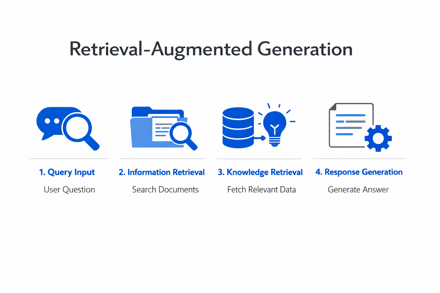 Infographic showing the key components and process of retrieval-augmented generation