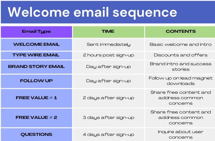 Welcome email sequences