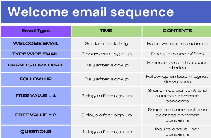 Welcome email sequences
