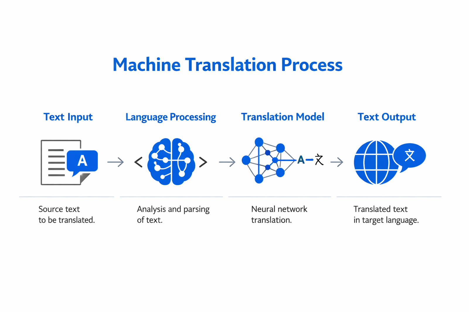 Infographic showing the key components and process of machine translation