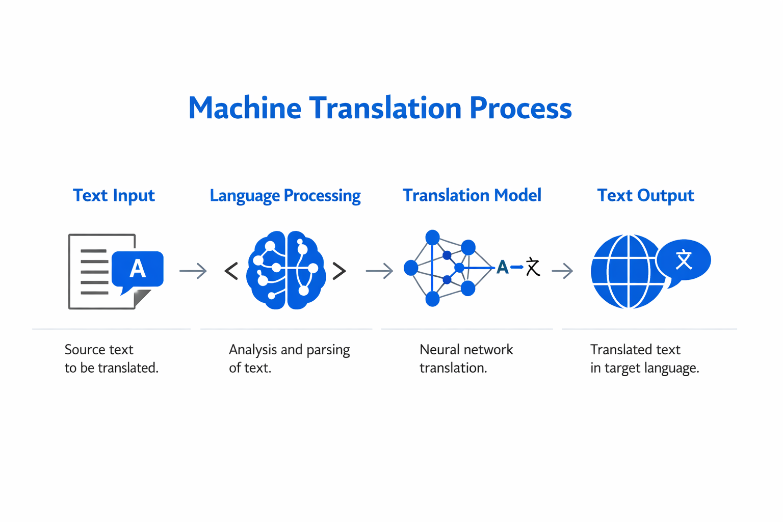 Infographic showing the key components and process of machine translation